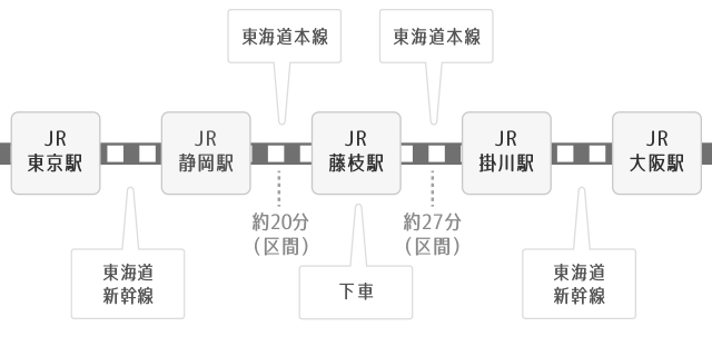 電車でのアクセス